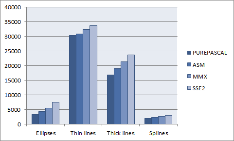 Relative performance of different optimization levels