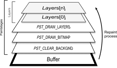 Paintstages at runtime